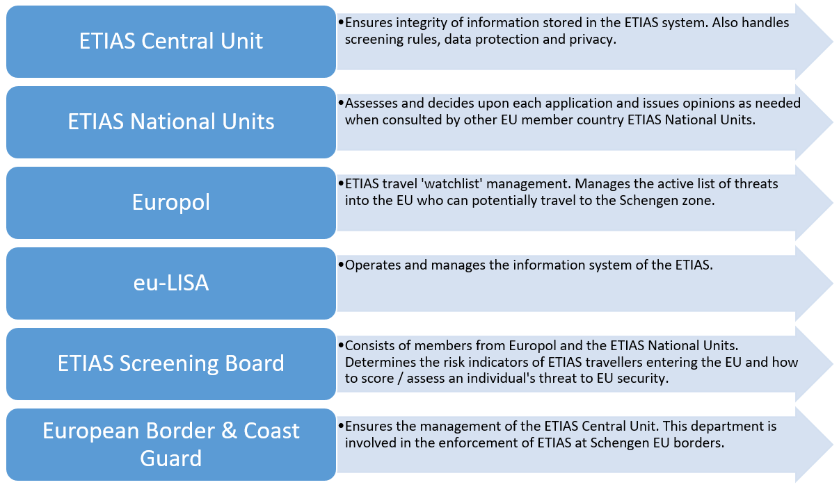 Systems Utilised by the EU ETIAS